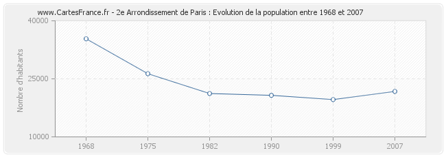 Population 2e Arrondissement de Paris